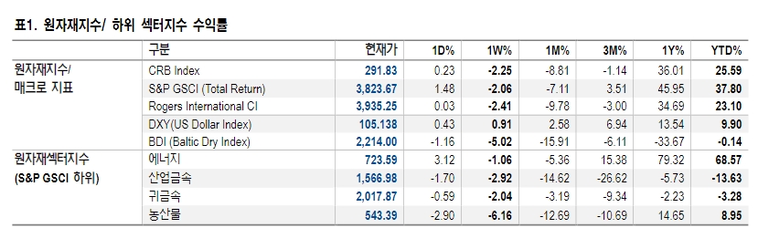박스에 갇힌 유가, 석유보다 미국 천연가스 선호 - NH證