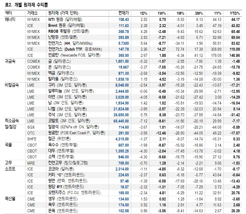 박스에 갇힌 유가, 석유보다 미국 천연가스 선호 - NH證