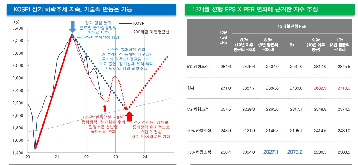 주가 기술적 반등은 비중축소, 방어적 포트 구성 기회로 활용해야 - 대신證