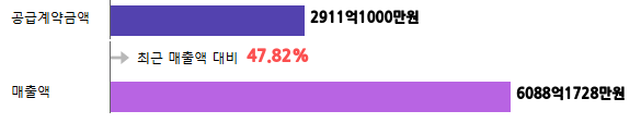 계약금액