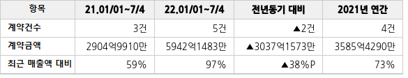 공급계약 공시 현황