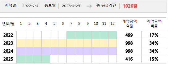 공급계약 기간 및 기간별 추정 계약금액