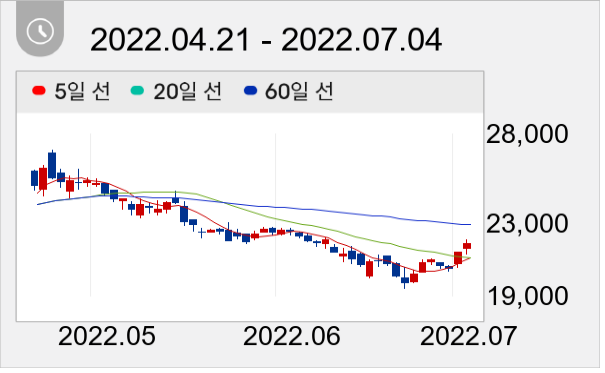 대상 일봉 주가차트
