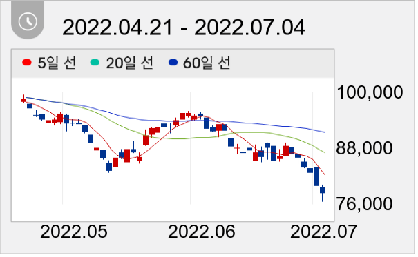 키움증권 일봉 주가차트