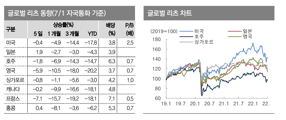 미국 리츠 수익률 2분기에 -15%...금리 상승에 글로벌 리츠 부담 가중 - 대신證