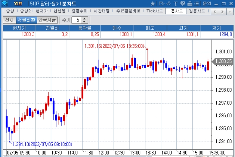 자료: 2022년 7월 5일 달러/원 1분차트 출처: 코스콤CHECK