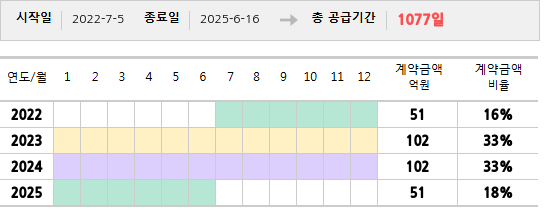 공급계약 기간 및 기간별 추정 계약금액