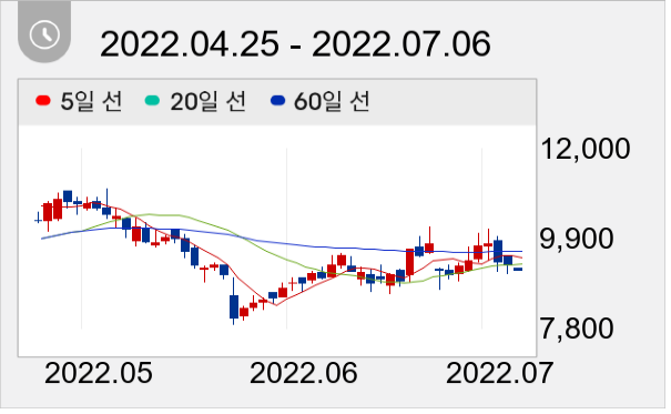 HSD엔진 일봉 주가차트