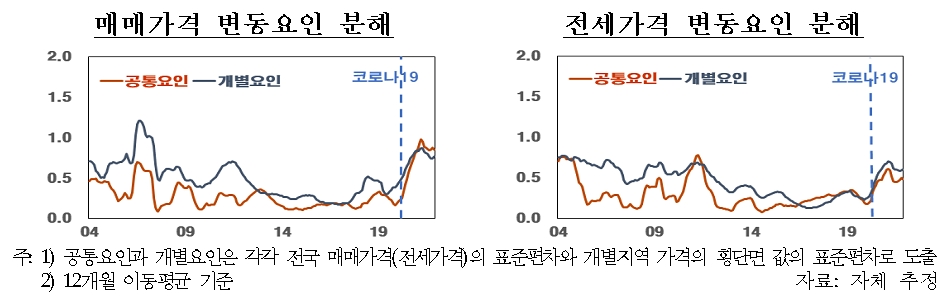 지난해 주택가격 급등에 국지적 요인 전이효과도 큰 영향 미쳐 - 한은 보고서