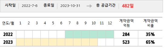 공급계약 기간 및 기간별 추정 계약금액