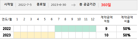 공급계약 기간 및 기간별 추정 계약금액