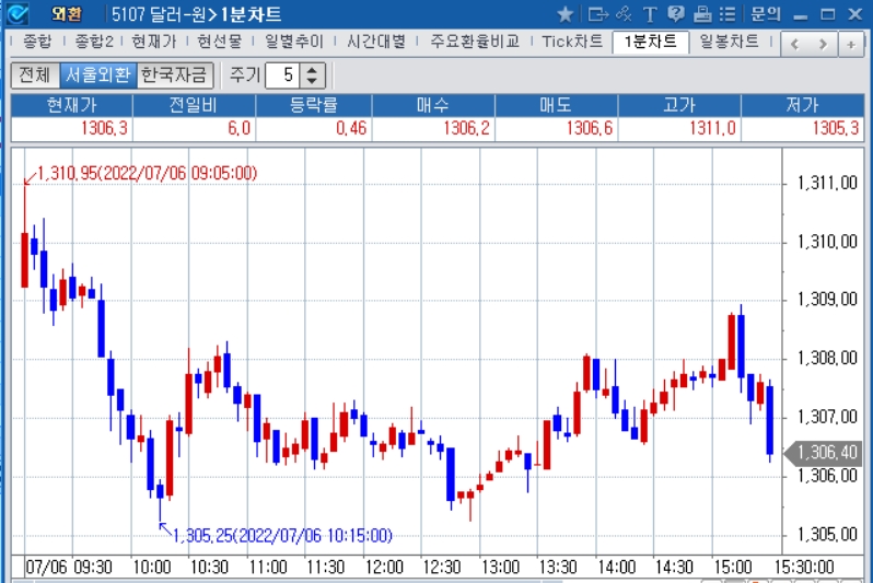 자료: 2022년 7월 6일 달러/원 1분차트 출처: 코스콤CHECK