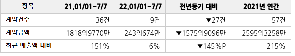 공급계약 공시 현황