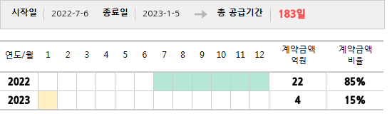 공급계약 기간 및 기간별 추정 계약금액