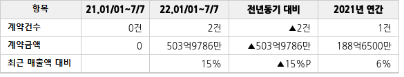 공급계약 공시 현황
