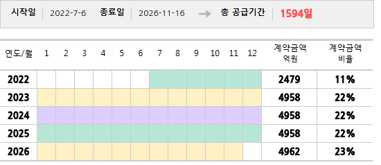공급계약 기간 및 기간별 추정 계약금액
