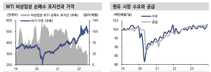 유가, 3분기 중반까지 경직적 움직임 보이며 100달러 초반 등락 예상...4분기에 하락폭 확대 - 신금투