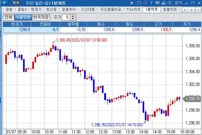 자료: 2022년 7월 7일 달러/원 1분차트 출처: 코스콤CHECK