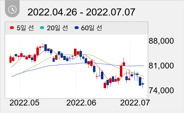 기아 일봉 주가차트