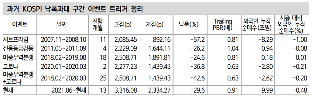 코스피 낙폭과 하락 속도 점진적으로 완화...역실적 장세 방어주에 주력해야 - 신금투