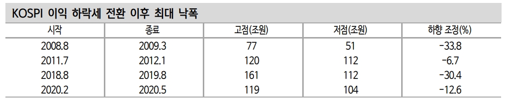 코스피 낙폭과 하락 속도 점진적으로 완화...역실적 장세 방어주에 주력해야 - 신금투