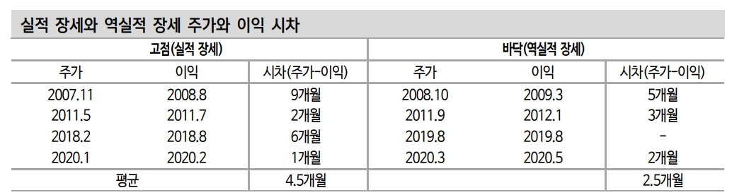 코스피 낙폭과 하락 속도 점진적으로 완화...역실적 장세 방어주에 주력해야 - 신금투