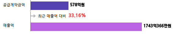 계약금액