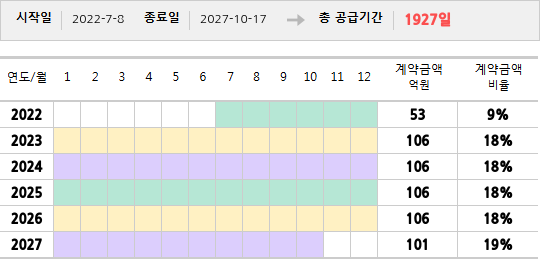 공급계약 기간 및 기간별 추정 계약금액