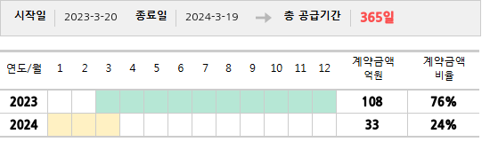 공급계약 기간 및 기간별 추정 계약금액
