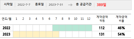 공급계약 기간 및 기간별 추정 계약금액