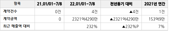 공급계약 공시 현황