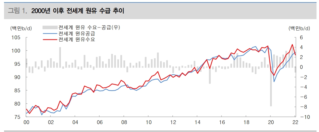 유가, 향후 경기침체 와도 타이트한 공급으로 2008년 같은 급격한 하락 없을 것 - 대신證