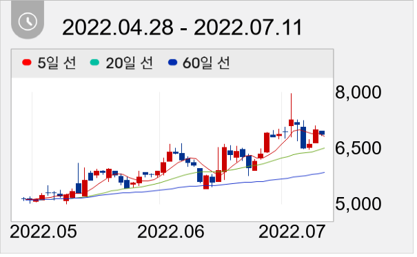 제룡전기 일봉 주가차트