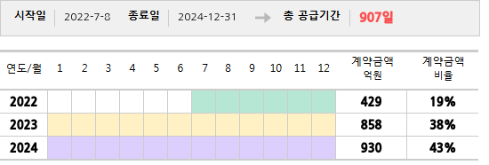 공급계약 기간 및 기간별 추정 계약금액