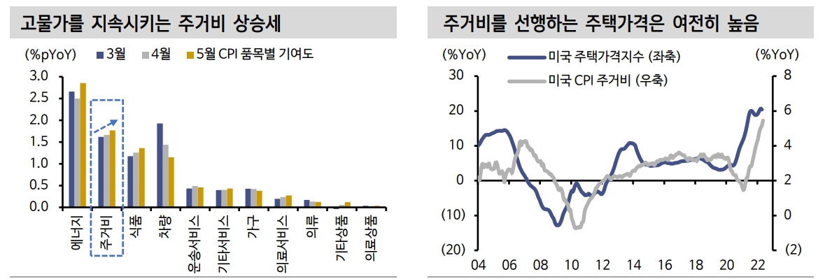 연준 물가목표 달성 위해선 주택가격 안정 확인돼야 - 신금투