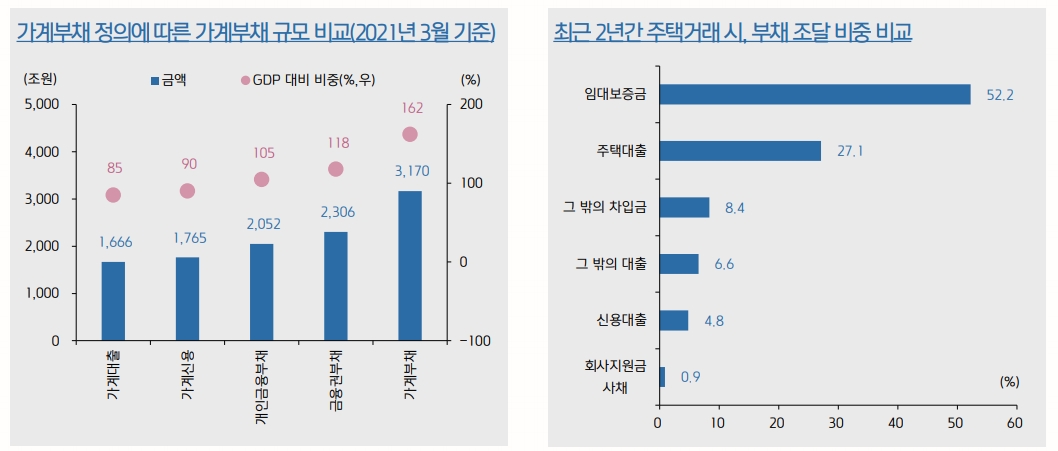 임대보증금 기반 갭투자, 가계부채의 뇌관...한국 금융시스템 금리인상에 매우 취약 - 키움證