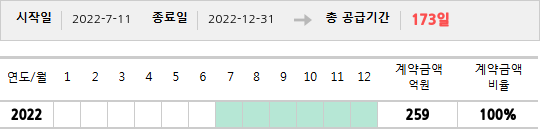 공급계약 기간 및 기간별 추정 계약금액