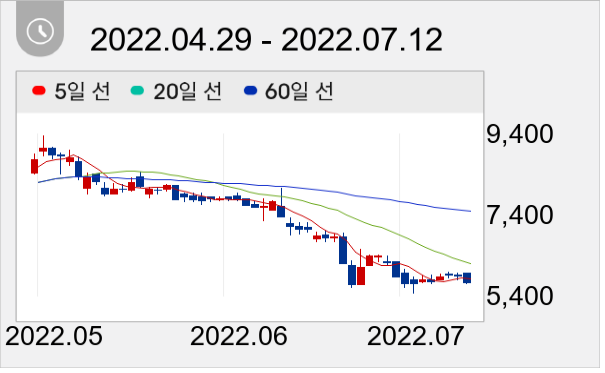 디아이 일봉 주가차트