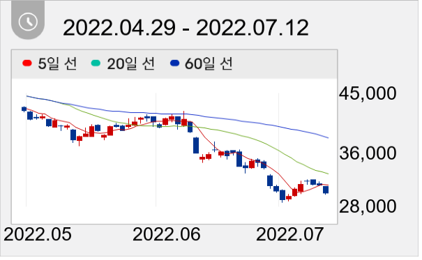 카카오뱅크 일봉 주가차트