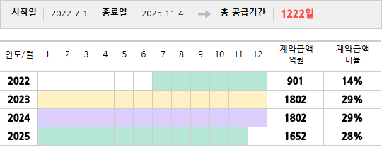 공급계약 기간 및 기간별 추정 계약금액