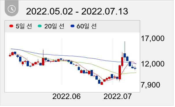 아이티아이즈 일봉 주가차트