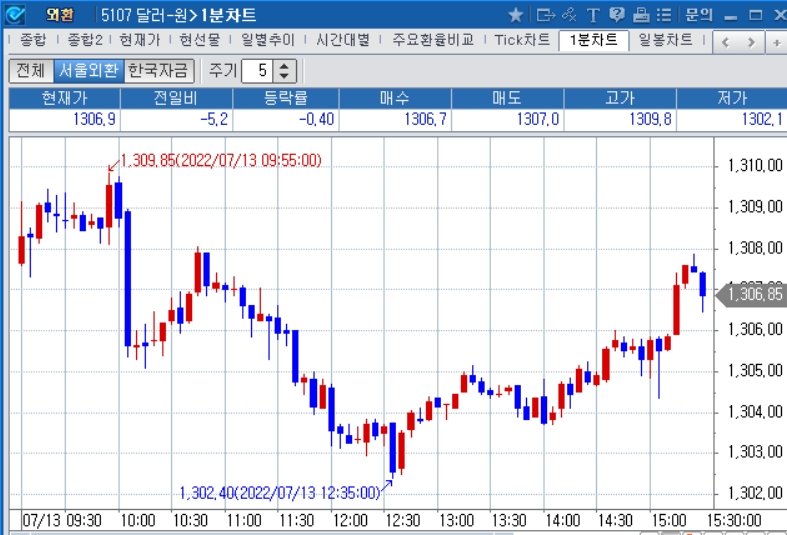 자료: 2022년 7월 13일 달러/원 1분차트 출처: 코스콤CHECK