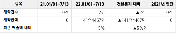 공급계약 공시 현황