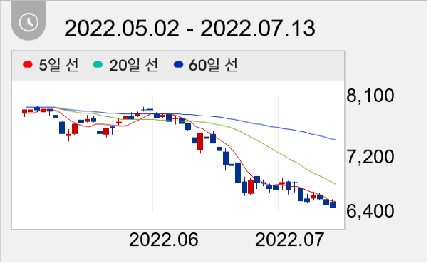 BNK금융지주 일봉 주가차트