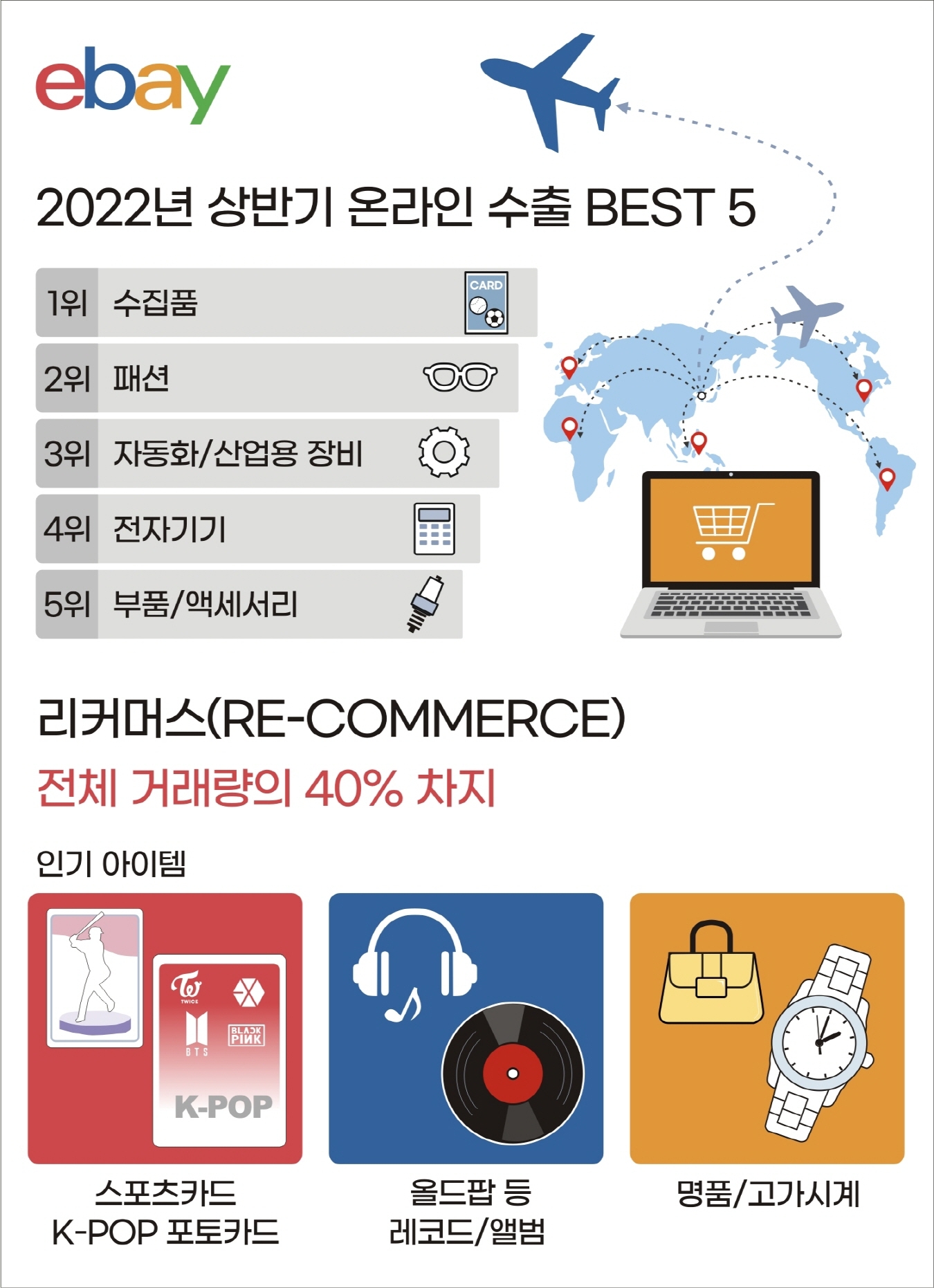 이베이, 올 상반기 수출 베스트 5 공개...리커머스 시장 강세