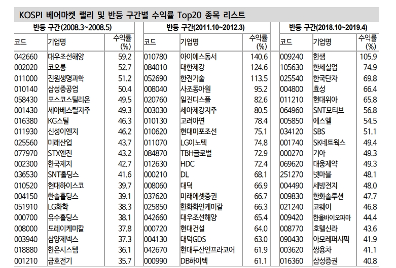 주식 베어마켓 랠리에선 낙폭과대주, 하이베타, 실적 모멘텀 관련주에 주목 - 신금투