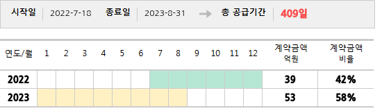 공급계약 기간 및 기간별 추정 계약금액