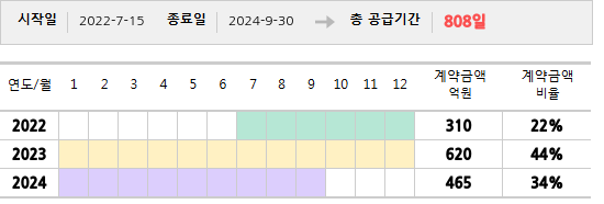 공급계약 기간 및 기간별 추정 계약금액