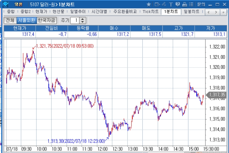 자료: 2022년 7월 18일 달러/원 1분차트 출처: 코스콤CHECK