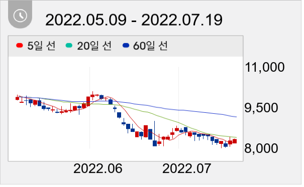HDC랩스 일봉 주가차트